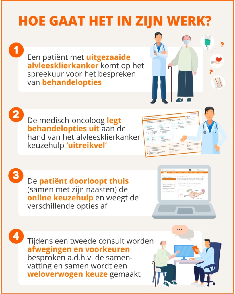 De verschillende stappen van de keuzehulp Alvleesklierkanker